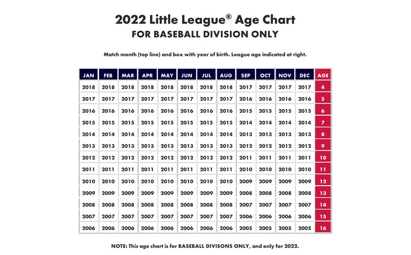 Baseball 2022 Age chart