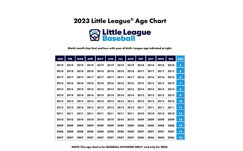 Baseball 2023 Age chart